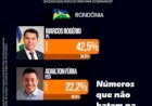 Pesquisa eleitoral em Rondônia gera questionamentos sobre metodologia e resultados