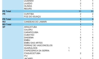 Caso suspeito de intoxicação por metanol é investigado em Rondônia; Brasil já soma 195 notificações