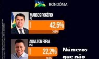 Pesquisa eleitoral em Rondônia gera questionamentos sobre metodologia e resultados