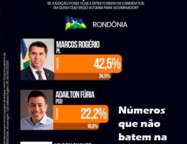 Pesquisa eleitoral em Rondônia gera questionamentos sobre metodologia e resultados