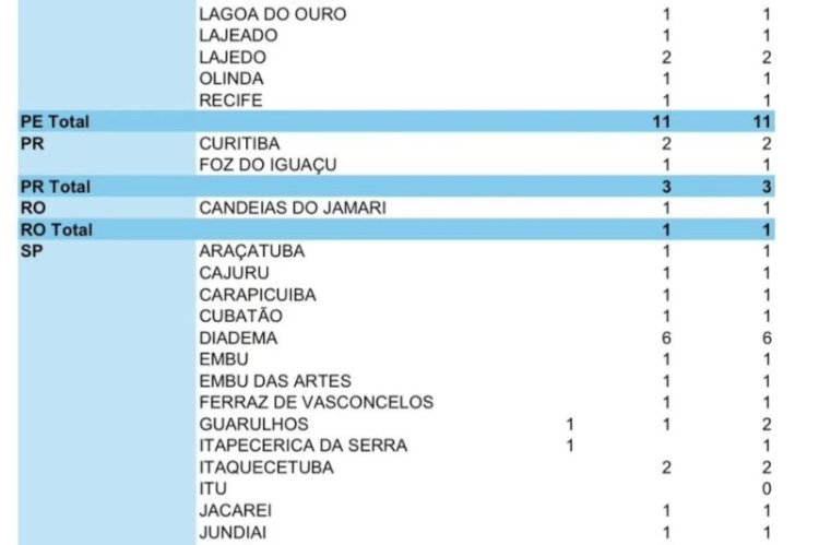 Caso suspeito de intoxicação por metanol é investigado em Rondônia; Brasil já soma 195 notificações