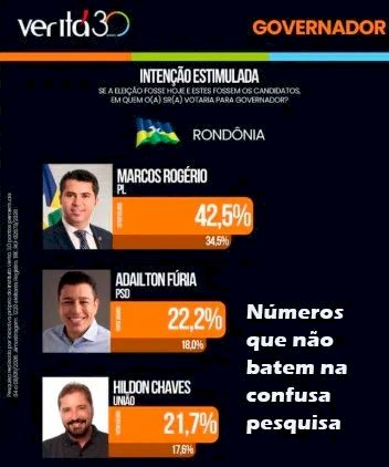 Pesquisa eleitoral em Rondônia gera questionamentos sobre metodologia e resultados